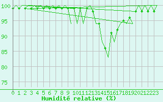 Courbe de l'humidit relative pour Santiago / Labacolla
