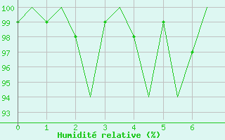 Courbe de l'humidit relative pour Platform J6-a Sea