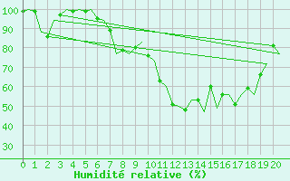 Courbe de l'humidit relative pour Volkel