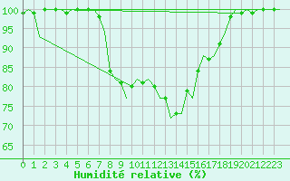 Courbe de l'humidit relative pour Alghero