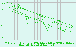 Courbe de l'humidit relative pour Kittila