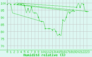 Courbe de l'humidit relative pour Leeuwarden