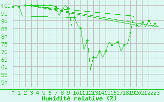 Courbe de l'humidit relative pour Satu Mare