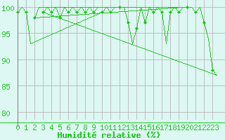 Courbe de l'humidit relative pour Platform K14-fa-1c Sea