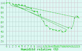 Courbe de l'humidit relative pour London / Heathrow (UK)