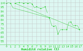 Courbe de l'humidit relative pour Eindhoven (PB)