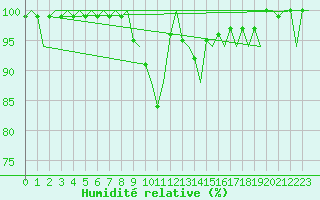 Courbe de l'humidit relative pour Maastricht / Zuid Limburg (PB)