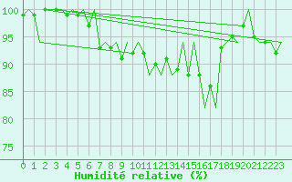 Courbe de l'humidit relative pour Platform P11-b Sea