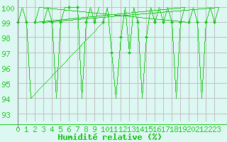 Courbe de l'humidit relative pour Aberdeen (UK)