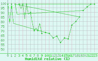 Courbe de l'humidit relative pour Emmen