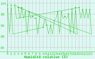 Courbe de l'humidit relative pour Vilhelmina