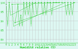 Courbe de l'humidit relative pour Mikkeli
