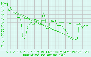 Courbe de l'humidit relative pour Bueckeburg