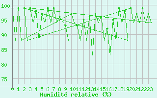 Courbe de l'humidit relative pour Emmen