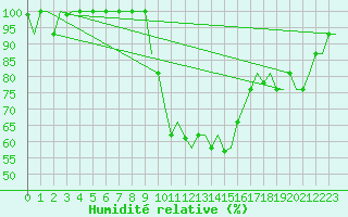 Courbe de l'humidit relative pour Milan (It)