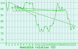 Courbe de l'humidit relative pour Woensdrecht
