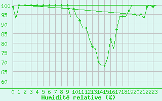 Courbe de l'humidit relative pour Volkel