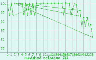 Courbe de l'humidit relative pour Craiova