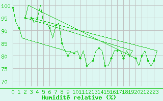 Courbe de l'humidit relative pour Visby Flygplats