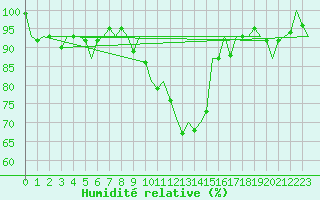 Courbe de l'humidit relative pour Schaffen (Be)