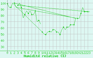 Courbe de l'humidit relative pour Malatya / Erhac