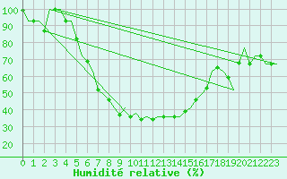 Courbe de l'humidit relative pour Minsk