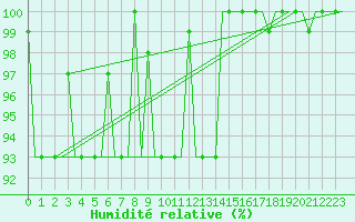 Courbe de l'humidit relative pour Minsk