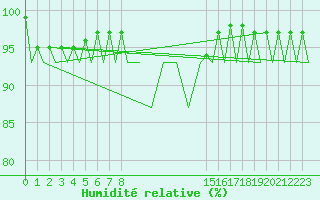 Courbe de l'humidit relative pour Muenster / Osnabrueck