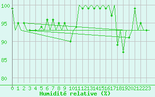 Courbe de l'humidit relative pour Deelen