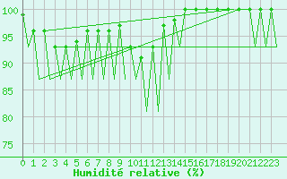 Courbe de l'humidit relative pour Visby Flygplats