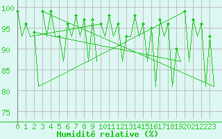 Courbe de l'humidit relative pour Visby Flygplats
