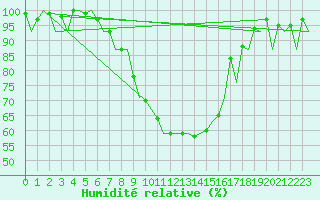 Courbe de l'humidit relative pour Frankfort (All)