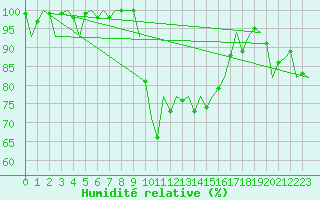 Courbe de l'humidit relative pour Dublin (Ir)