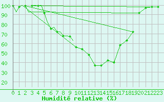 Courbe de l'humidit relative pour Skelleftea Airport