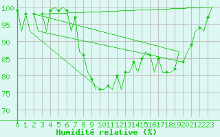 Courbe de l'humidit relative pour Mikkeli