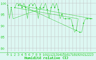 Courbe de l'humidit relative pour Platform Awg-1 Sea