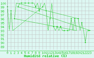 Courbe de l'humidit relative pour Muenster / Osnabrueck