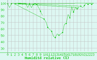 Courbe de l'humidit relative pour Bilbao (Esp)