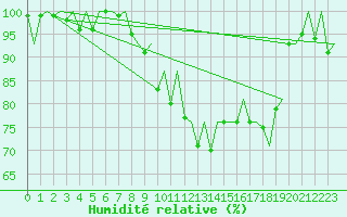 Courbe de l'humidit relative pour Genve (Sw)