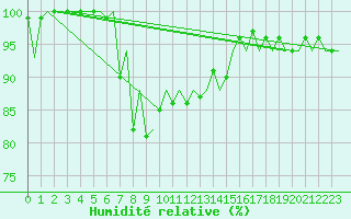 Courbe de l'humidit relative pour Aberdeen (UK)