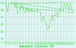 Courbe de l'humidit relative pour Eindhoven (PB)