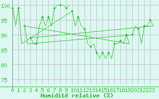 Courbe de l'humidit relative pour Burgos (Esp)