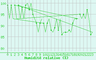 Courbe de l'humidit relative pour Aberdeen (UK)