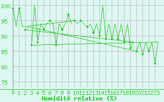 Courbe de l'humidit relative pour Jersey (UK)