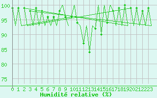 Courbe de l'humidit relative pour Augsburg