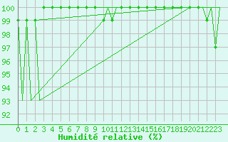 Courbe de l'humidit relative pour Jersey (UK)