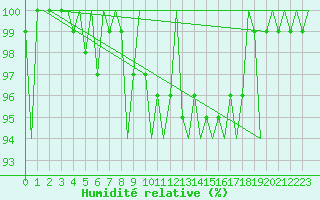 Courbe de l'humidit relative pour Platform L9-ff-1 Sea