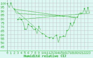 Courbe de l'humidit relative pour Krakow
