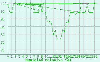 Courbe de l'humidit relative pour Milan (It)