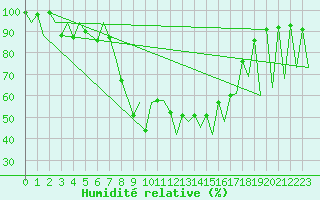 Courbe de l'humidit relative pour Emmen
